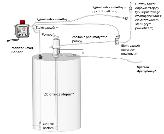 Sygnalizator niskiego poziomu oleju w zbiorniku FLUID DEFENDER GRACO