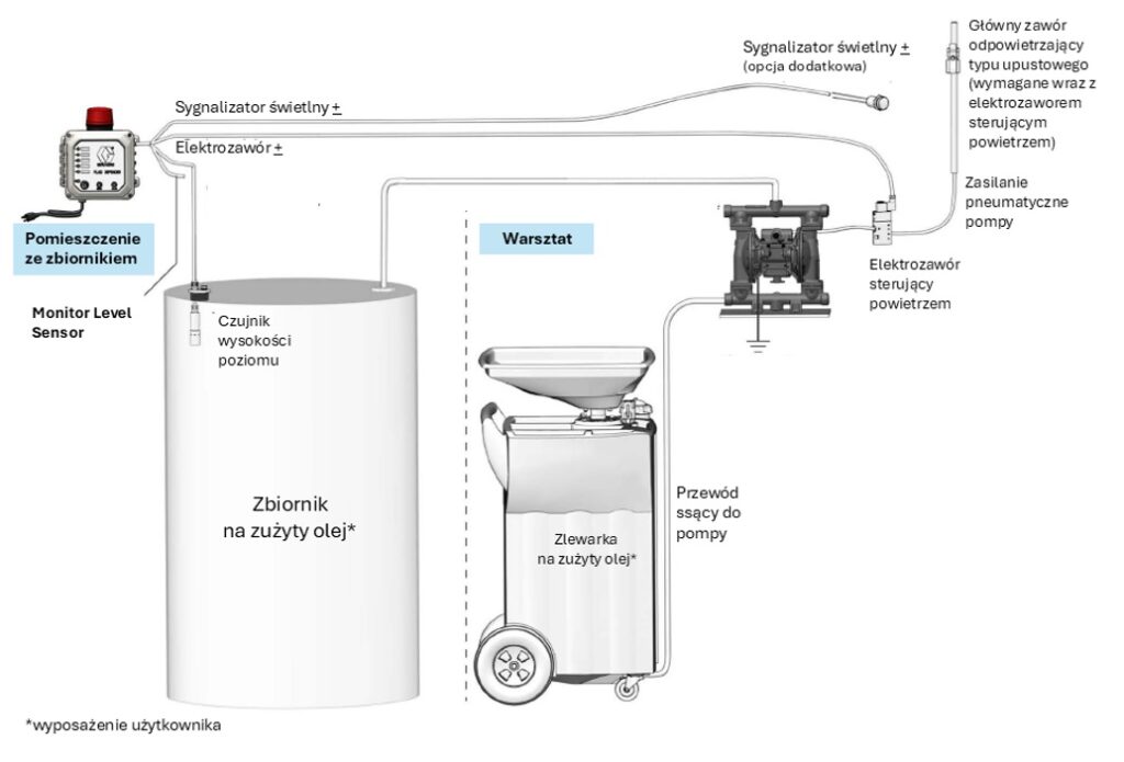 Zabezpieczenie przed przelaniem FLUID DEFENDER GRACO